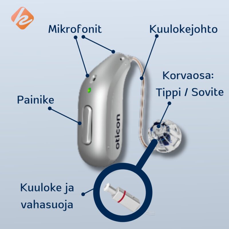 RITE eli tippikoje on kuulokekorvassa koje. Eri osat ja tarvikkeet nimetty kuvassa